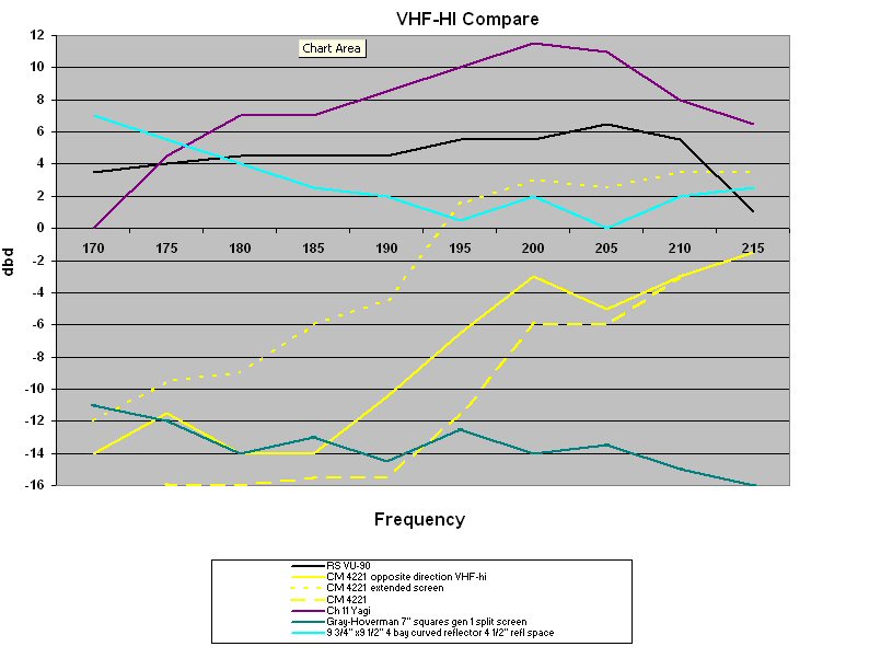 Antenna range VHF-hi testing