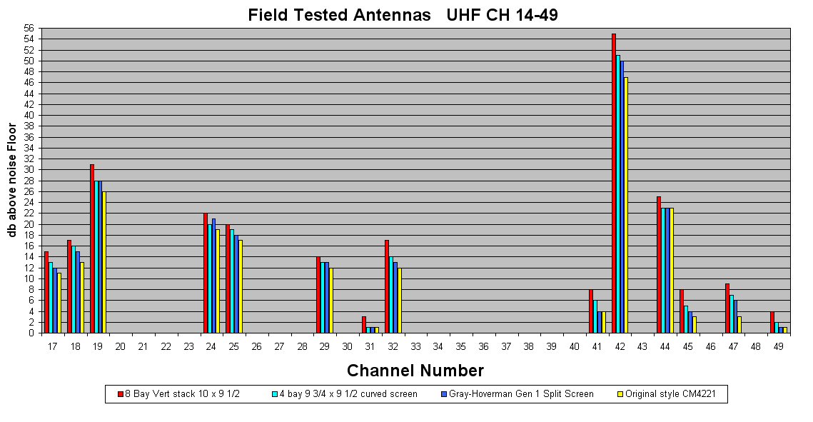 Field test data CM4221 and DIY's