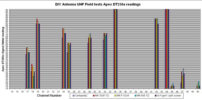 DIY Field Tests DT250a Readings