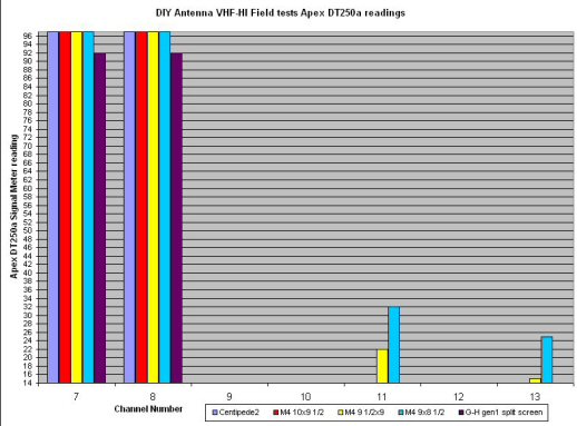 DIY Field test VHF-Hi DT250a