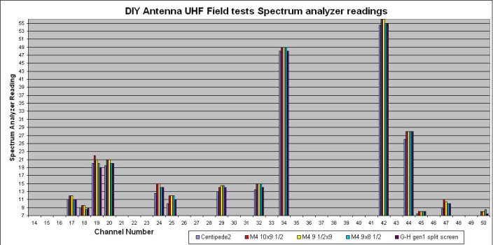 DIY Field Test UHF 