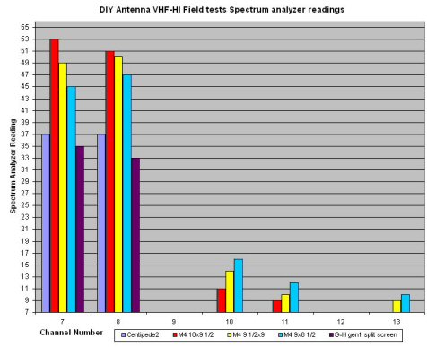 DIY field tests VHF-hi
