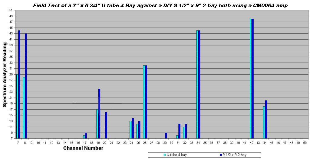 U-Tube 4 bay 7x5 3/4 vs DIY 2 bay Chart